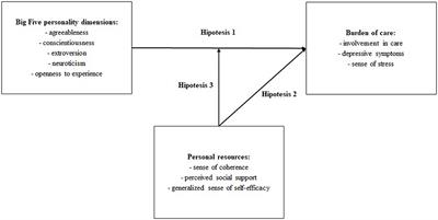 The Moderating Effects of Personal Resources on Caregiver Burden in Carers of Alzheimer's Patients